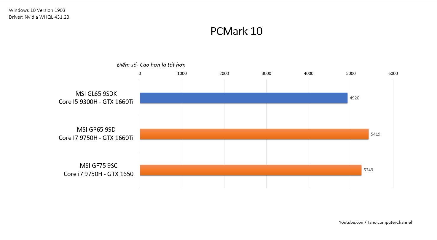 msi gl65 benchmark pcmark10
