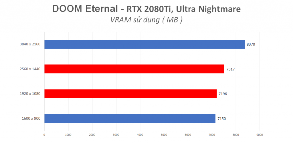 Dung lượng VRAM sử dụng của game Doom Eternal