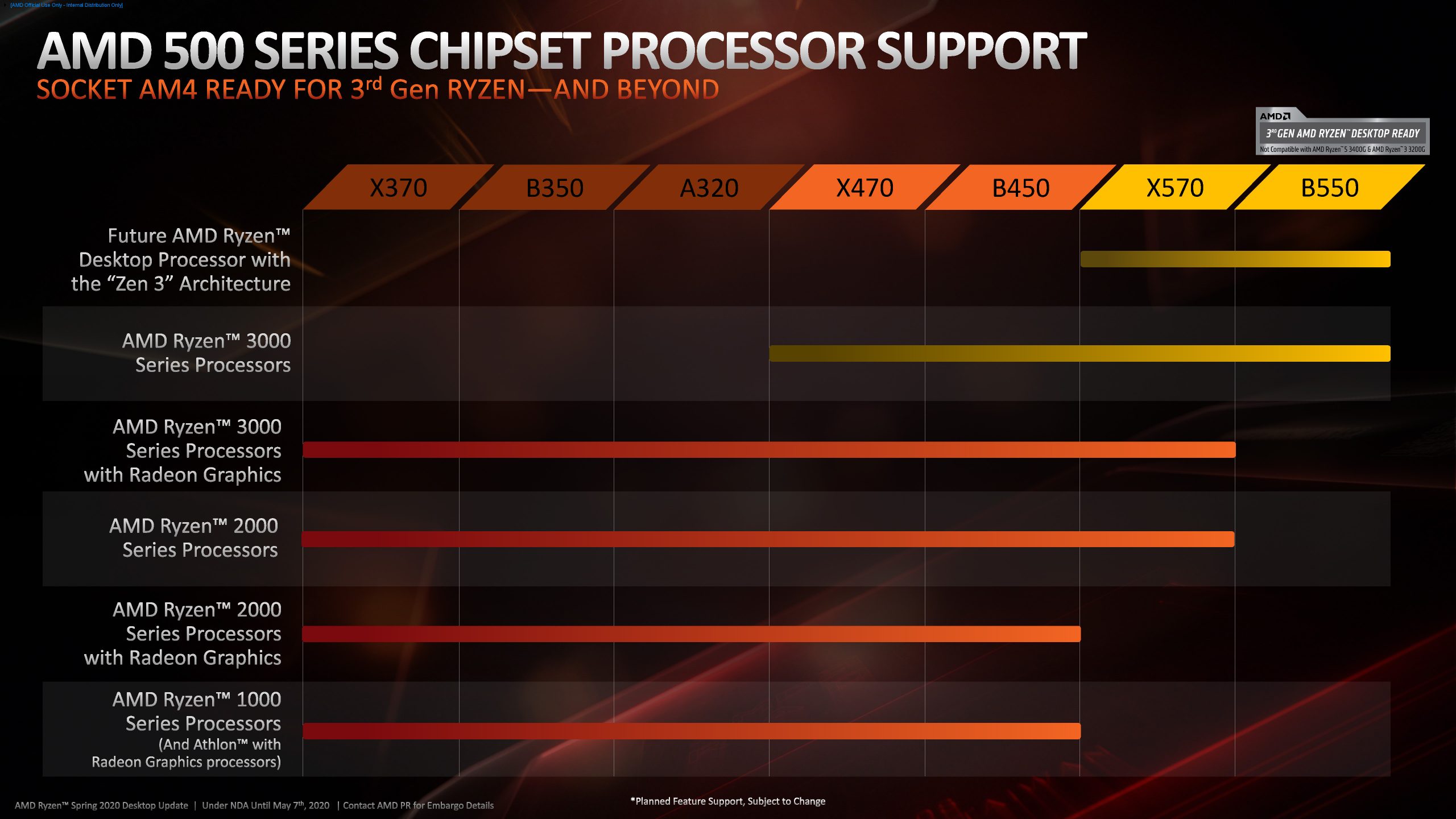 CPU AMD mà dòng chipset 500 hỗ trợ