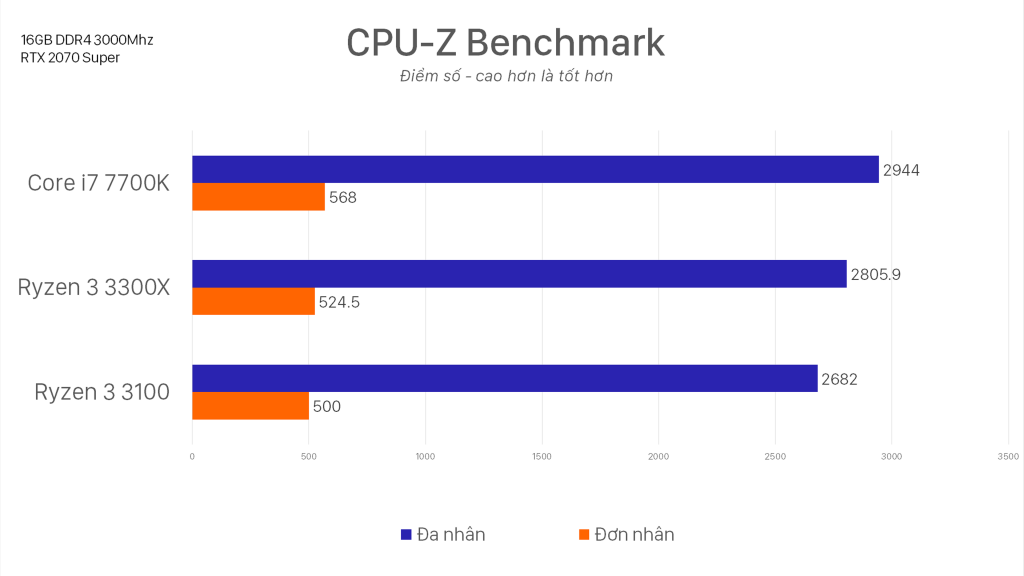 Ước gì AMD làm điều này SỚM hơn - Ryzen 3100 & 3300X Review!