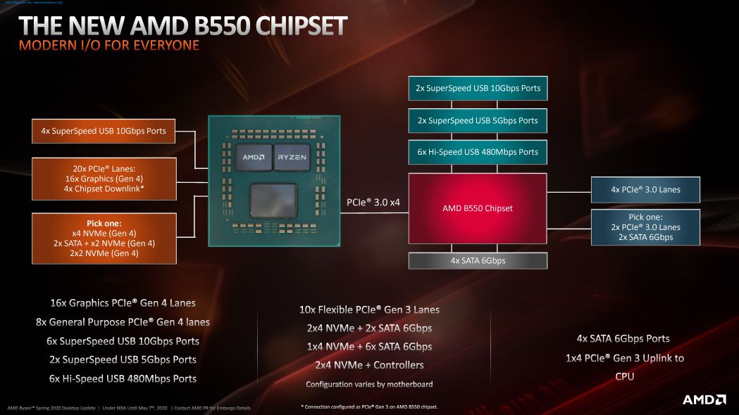 chipset B550 mới