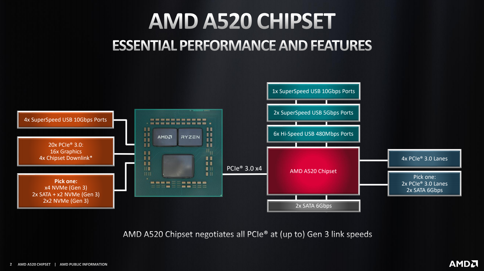 So sánh thông số chipset AMD A520 vs B550, A320, X570