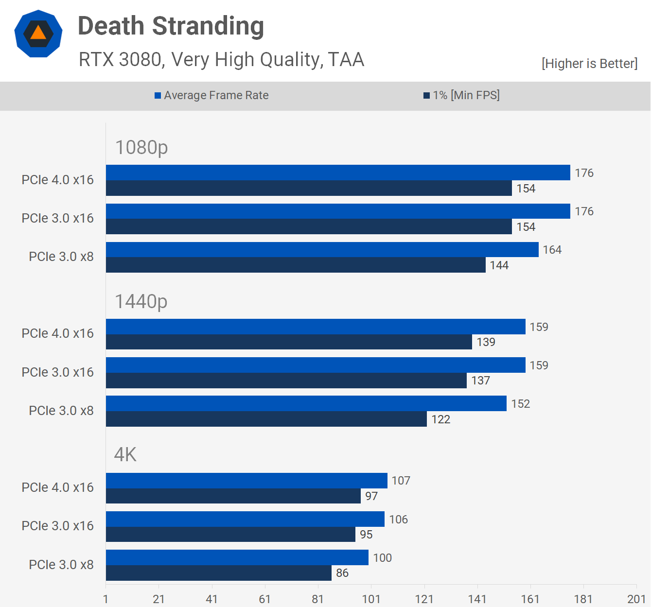 so sánh hiệu năng card RTX 3080 giữa PCI 3.0 và PCIe 4.0 Death Stranding