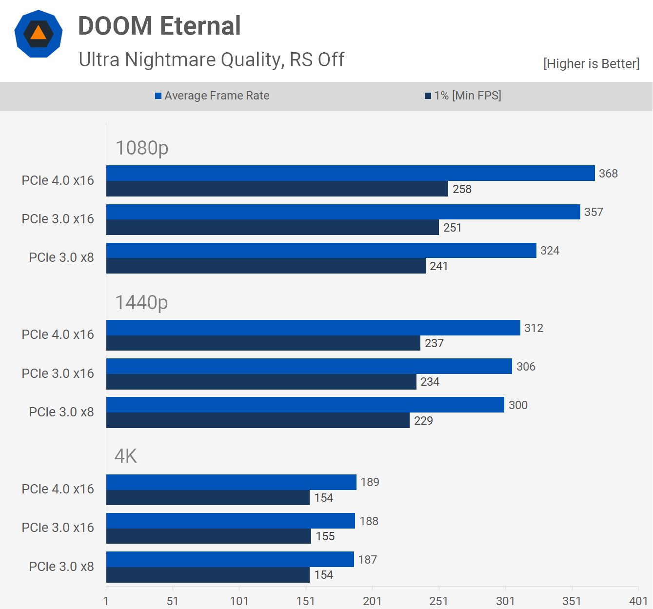 Doom Eternal PCIe 4.0 vẫn nhỉnh hơn 3% ở 1080p
