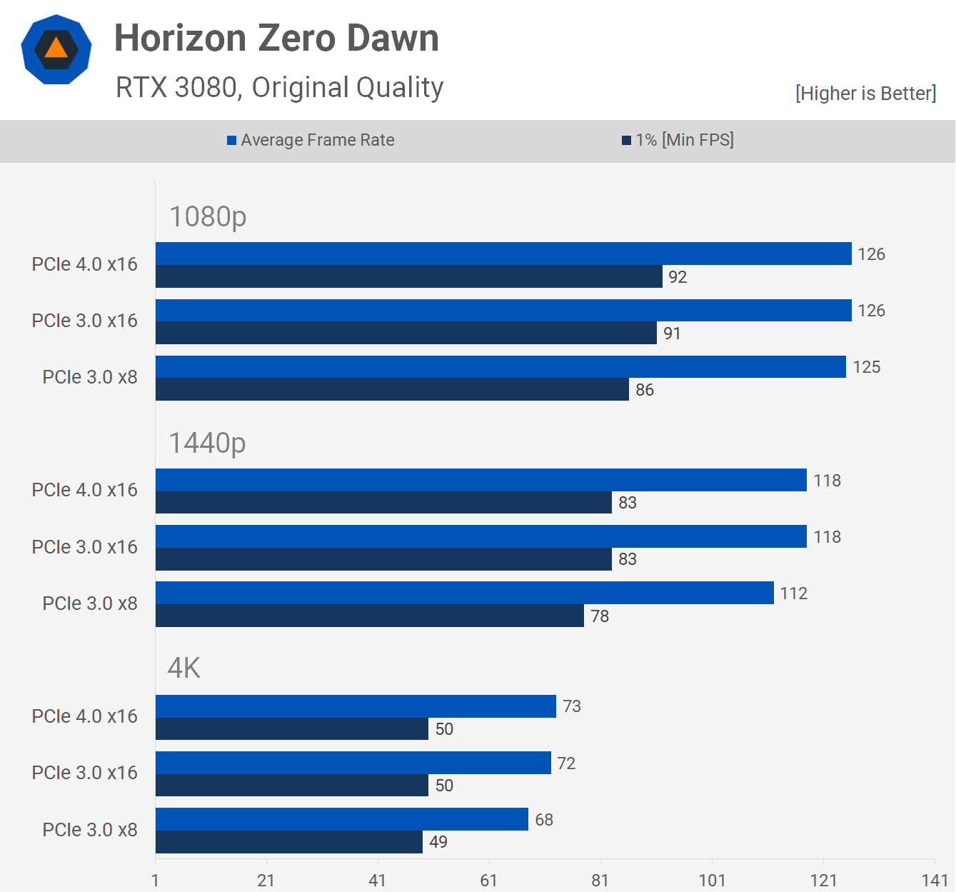 Horizon Zero Dawn ở chế độ x16 thì PCIe 3.0 và 4.0 không có khác biệt gì
