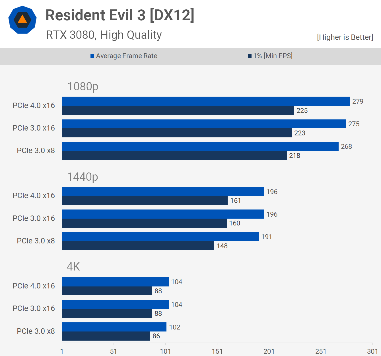 Resident Evil 3 cho kết quả hỗn hợp, ở 1080p PCIe 4.0 x16