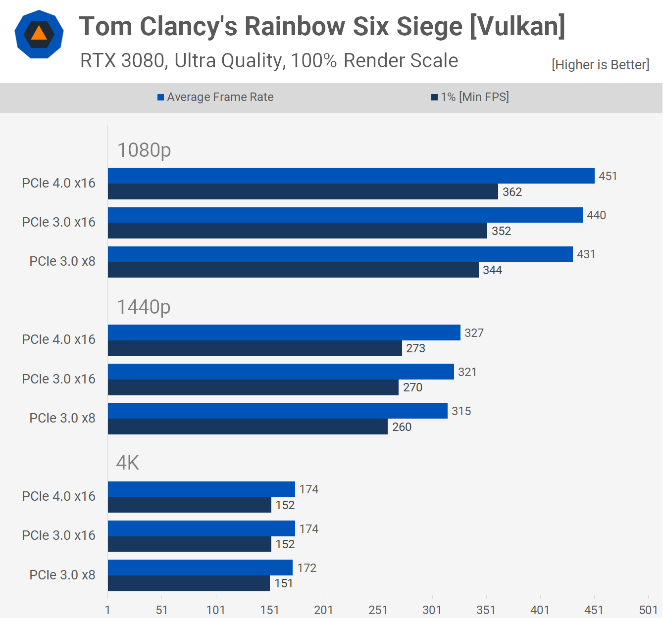 Tựa game Rainbow Six Siege cho 1 chút khác biệt giữa PCIe 3.0 và 4.0 chế độ x16