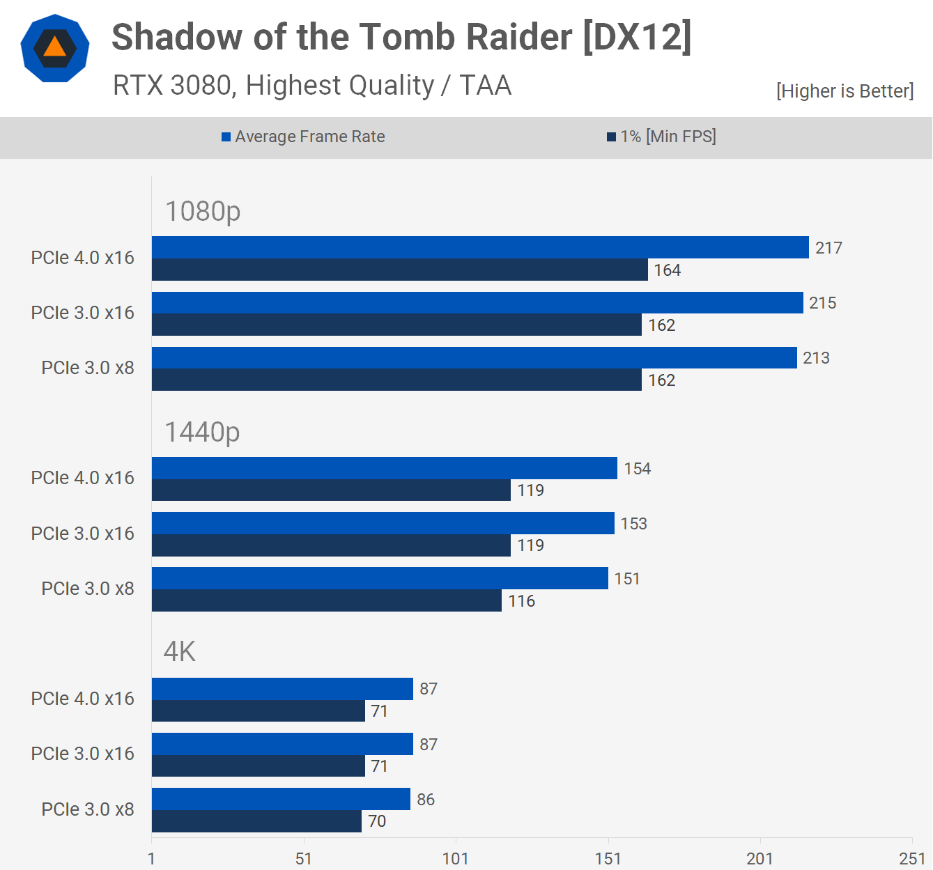 so sánh hiệu năng card RTX 3080 giữa PCI 3.0 và PCIe 4.0 Shadow of the Tomb Raider