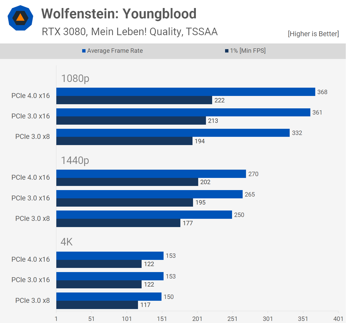 Wolfenstein: Youngblood cũng cho sự khác biệt ở 1080p là 1.9%, 1440p là 1.8% và không khác biệt gì ở 4K