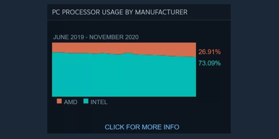 CPU AMD đã gia tăng đến 26.9% thị phần