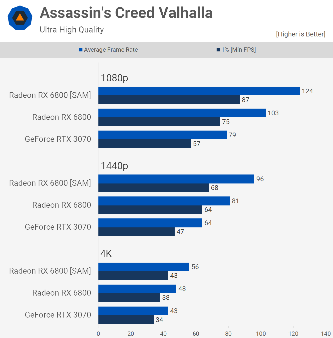 Kết quả benchmark với SAM được bật trong game Assassin's Creed Valhalla