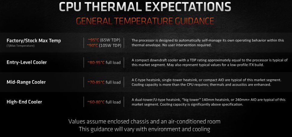 Slide trình chiếu mà AMD truyền tải thông điệp nhiệt độ chấp nhận được của CPU Ryzen 5000