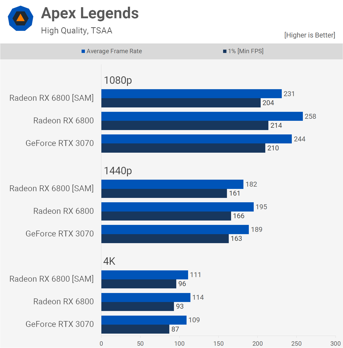 Kết quả benchmark với SAM được bật trong game Apex Legends