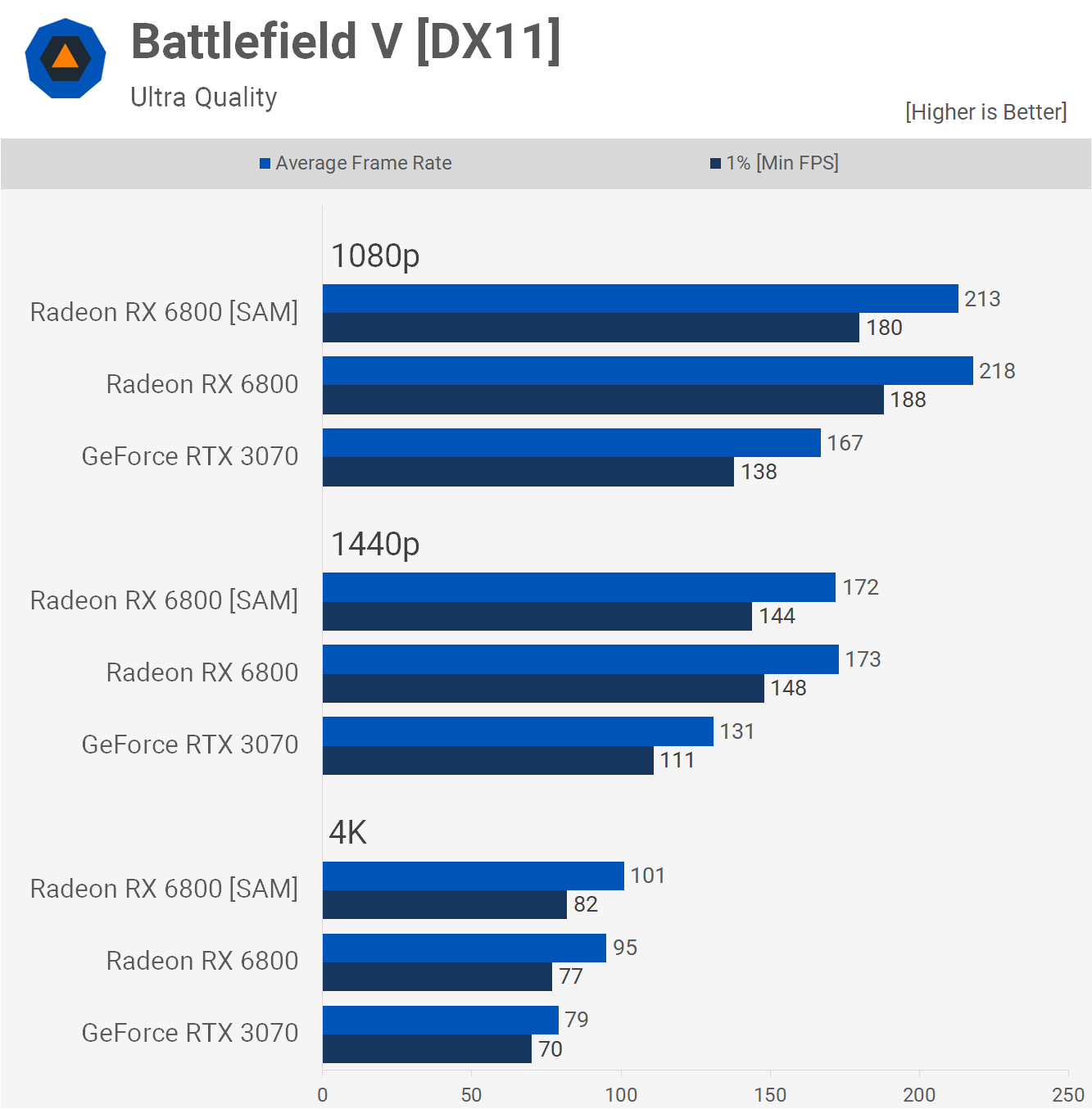 Kết quả benchmark với SAM được bật trong game Battlefield V