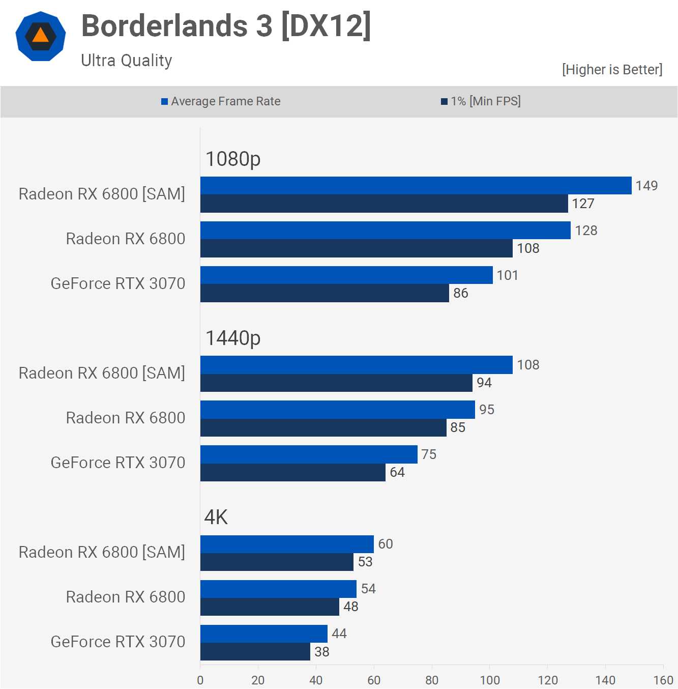 Kết quả benchmark với SAM được bật trong game Borderland 3