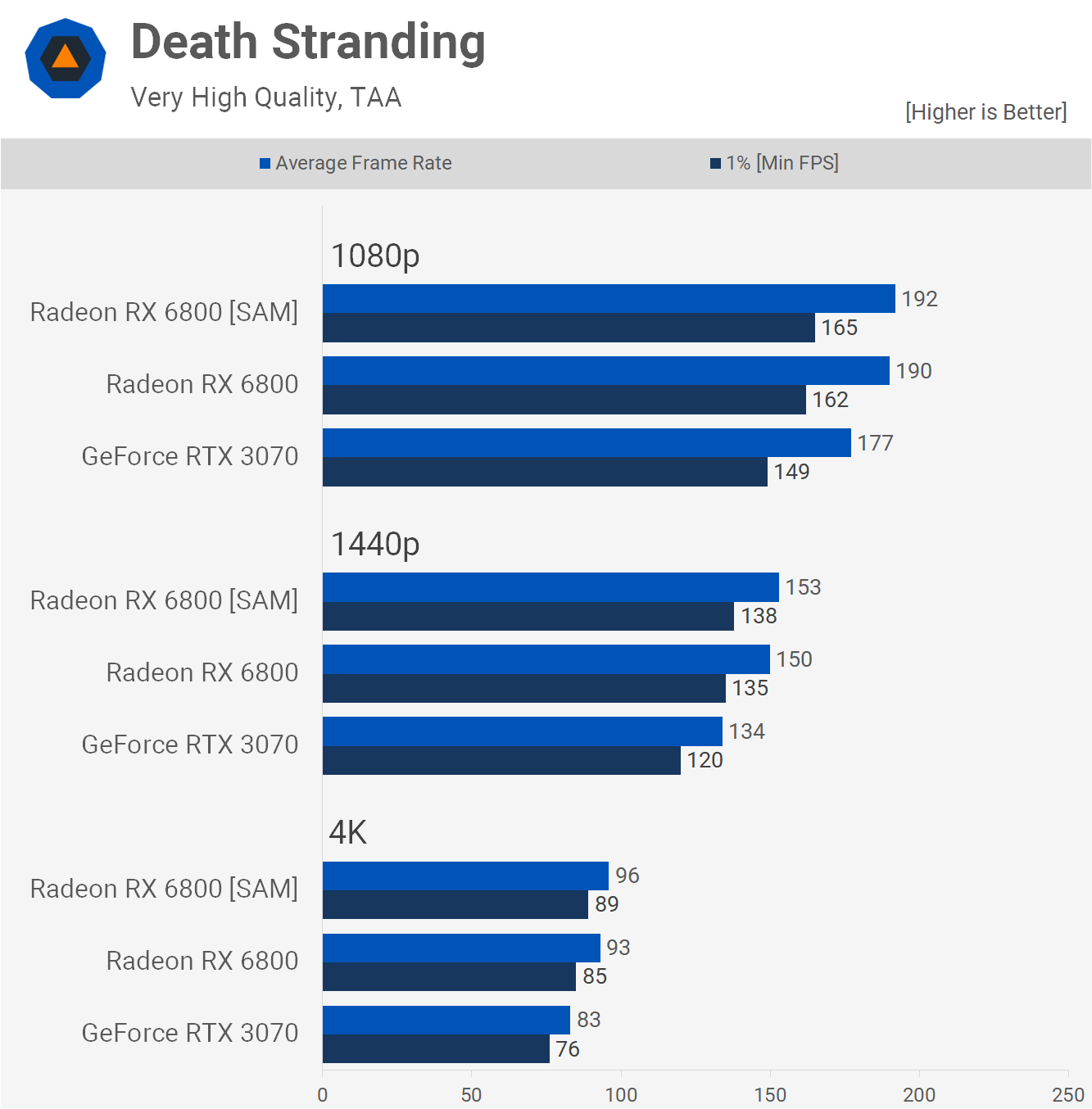 Kết quả benchmark với SAM được bật trong game Death Stranding