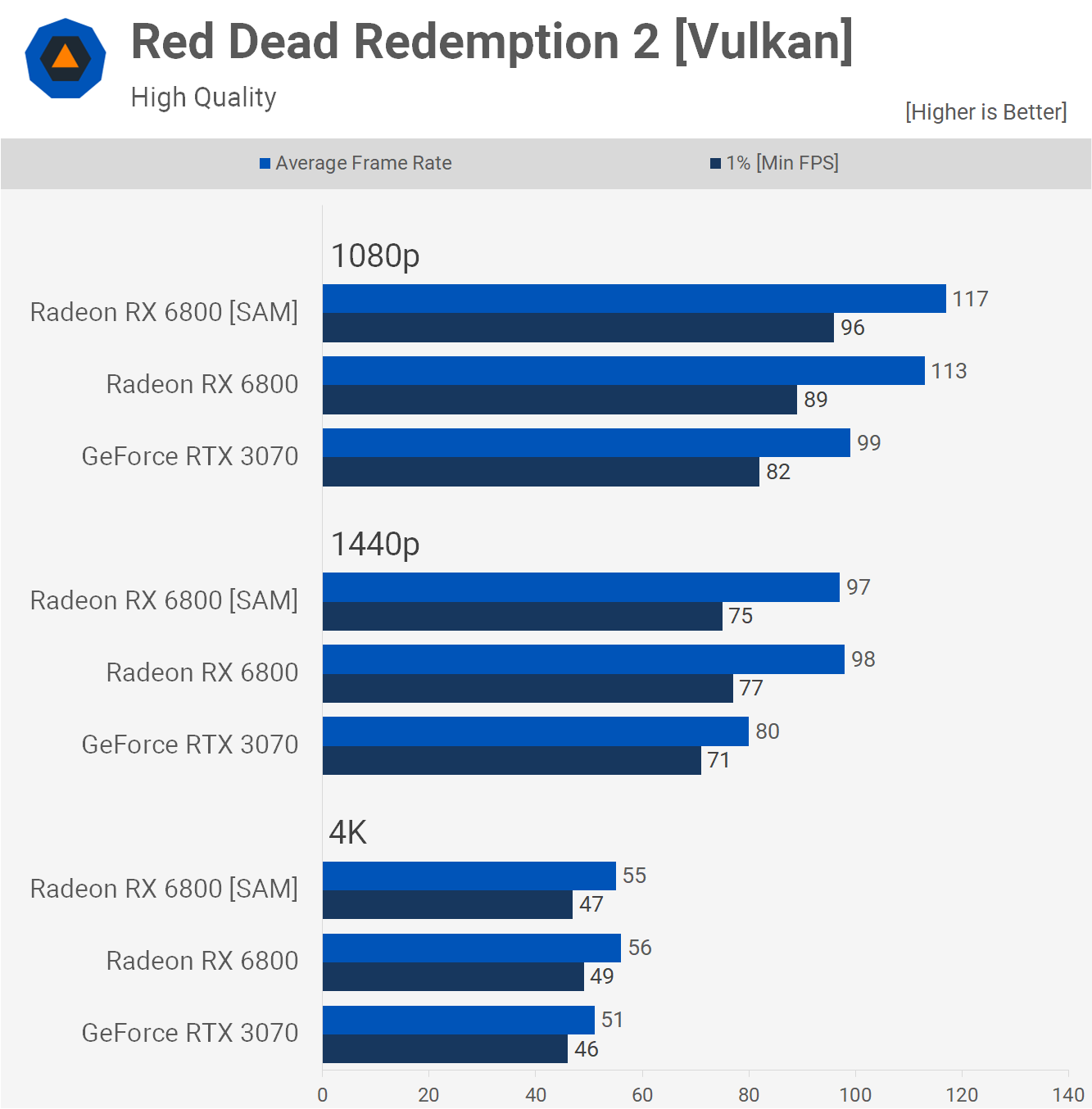 Kết quả benchmark với SAM được bật trong game Red Dead Redemption 2