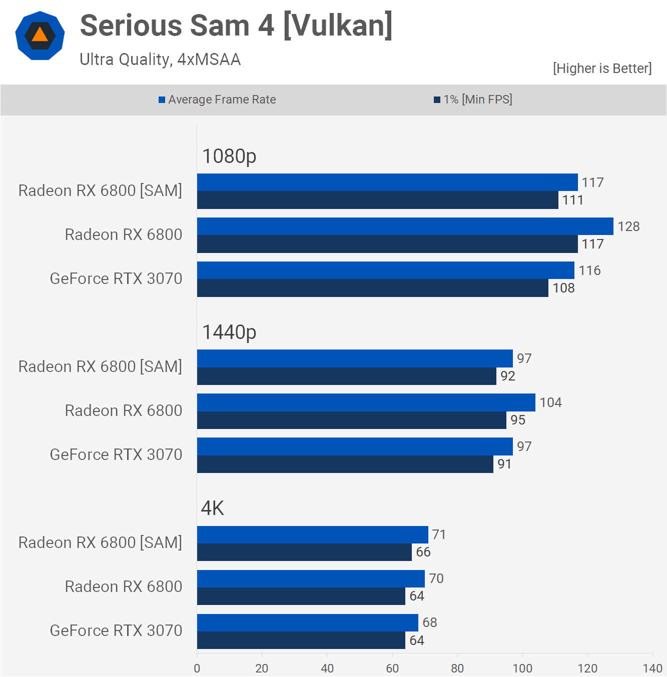 Kết quả benchmark với SAM được bật trong game Serious Sam 4