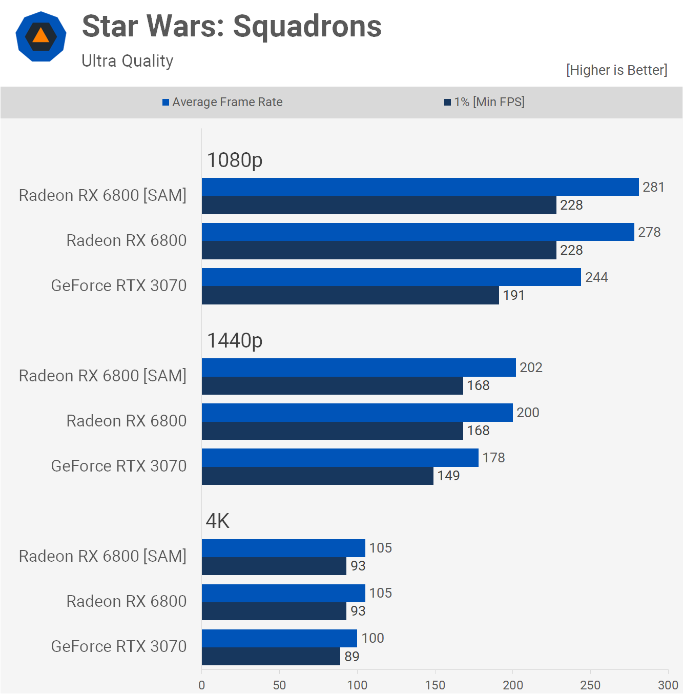 Kết quả benchmark với SAM được bật trong game Star Wars: Squadrons