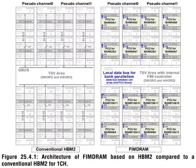 Mỗi băng bộ nhớ chứa một đơn vị PCU (Phải) so với trên RAM HBM2 thường (Trái)