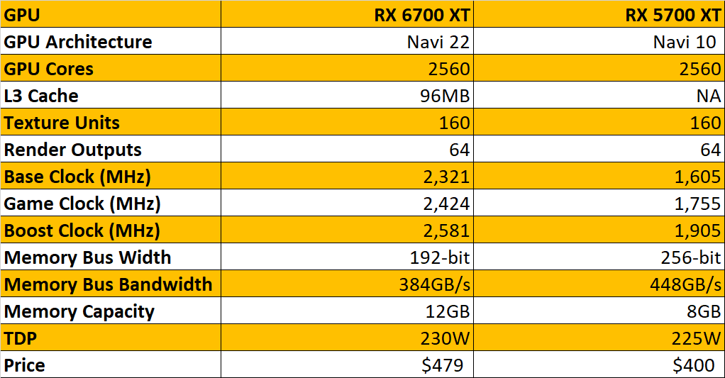 So sánh thông số giữa RX 6700 XT và RX 5700 XT