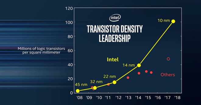 Intel leadership