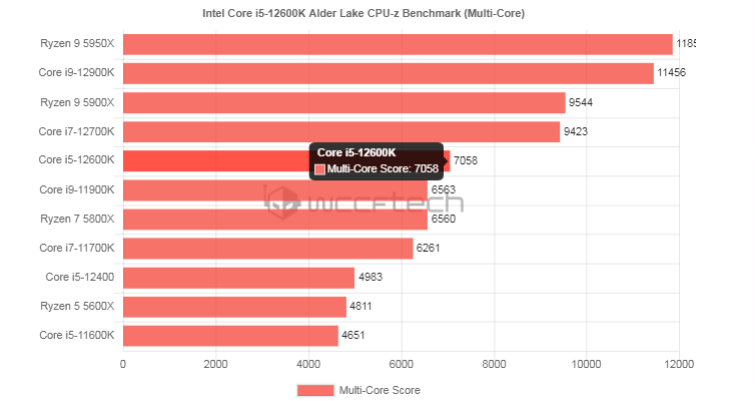 hiệu năng đa nhân của core i5-12600K được cải thiện vượt trội,