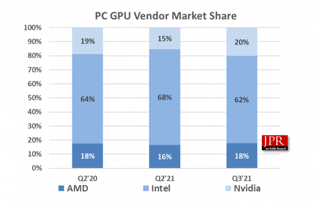 Thị phần của 3 thương hiệu GPU hiện tại, ảnh: JPR