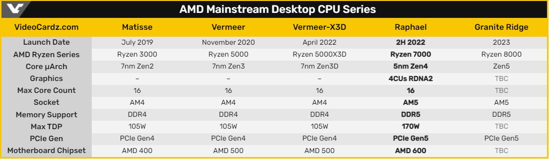 AMD Ryzen 7000 series dự kiến ​​sẽ có tới 16 lõi được thiết kế theo vi kiến ​​trúc Zen4 5 nm