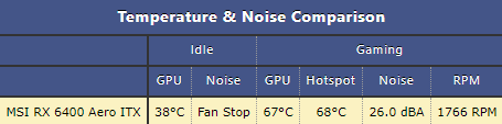Chi tiết nhiệt độ và độ ồn của MSI Radeon RX 6400 Aero ITX