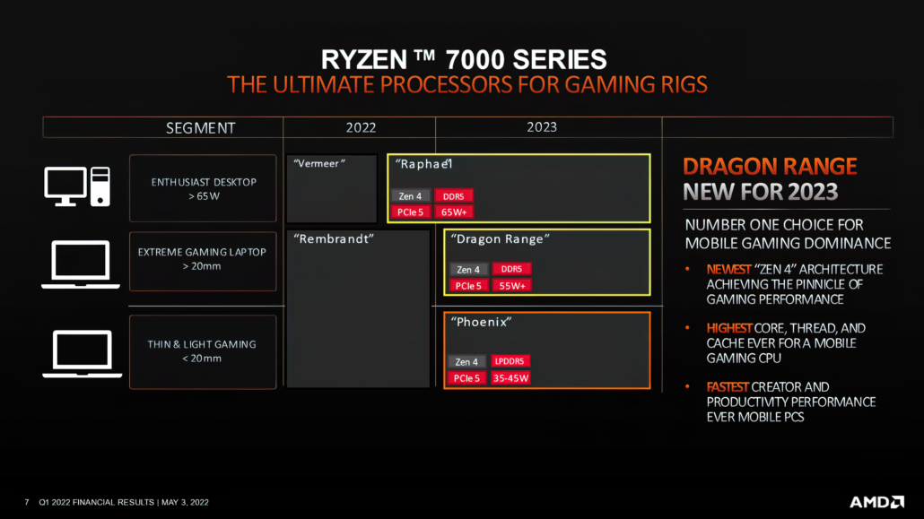 Roadmap ra mắt của Ryzen 7000 Series, ảnh: AMD