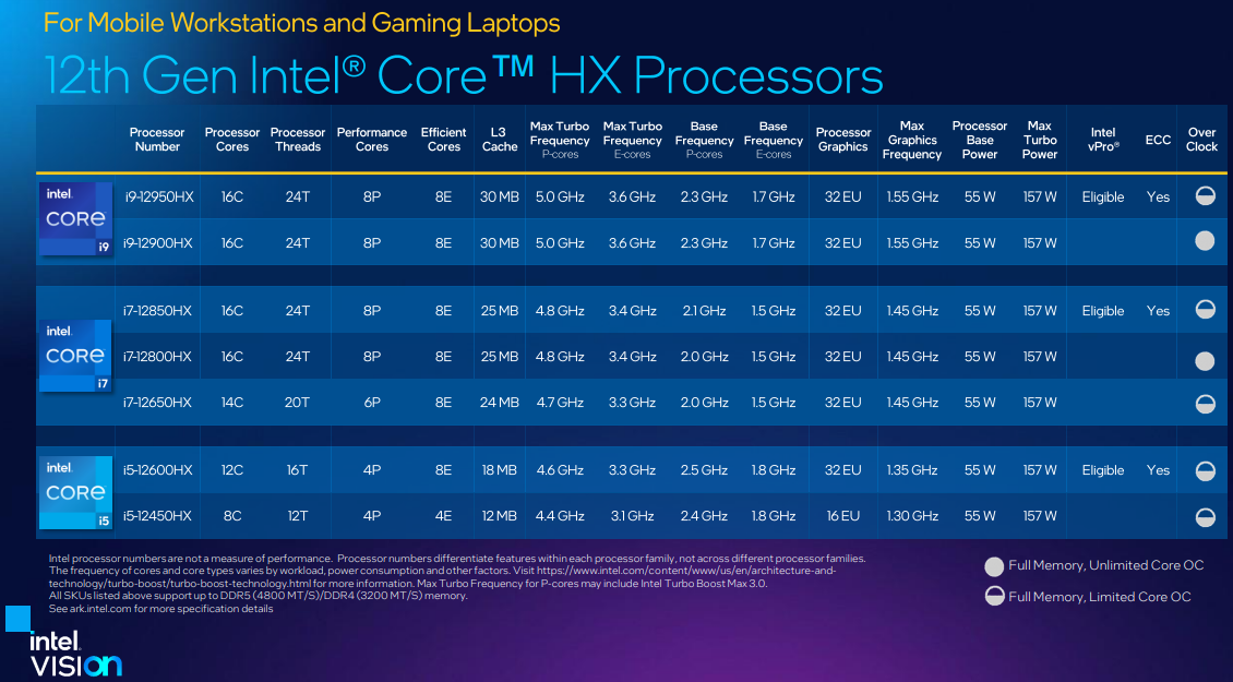 Line-up CPU Intel Core Gen 12 hậu tố HX
