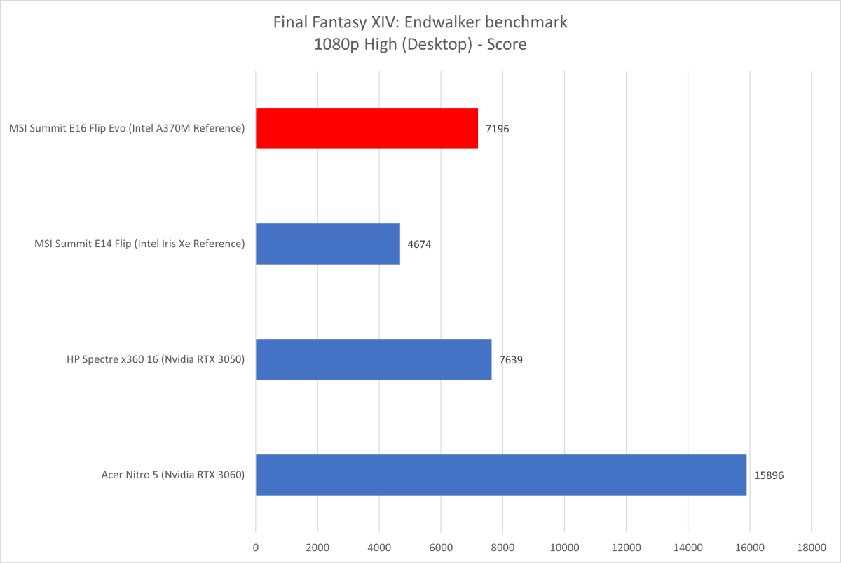 Test Final Fantasy XIV: Endwalker, ảnh: PCWorld