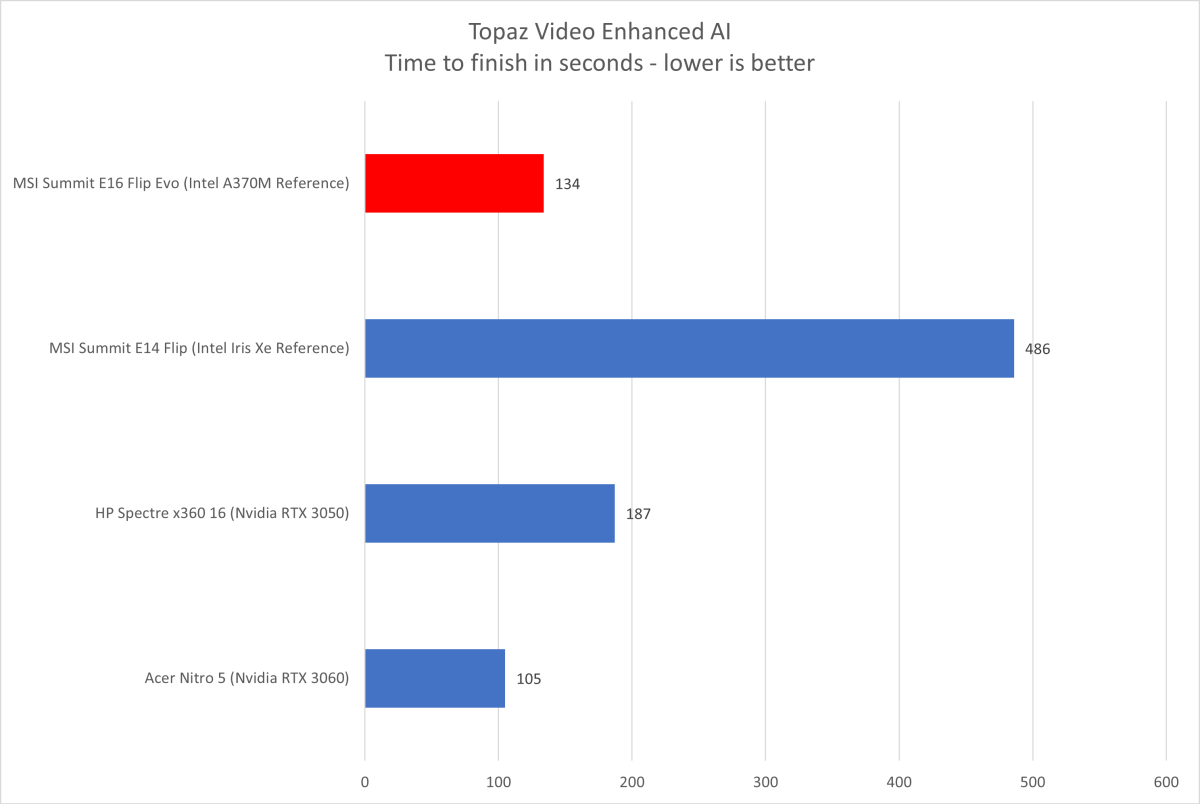 Card Intel Arc A370M có kết quả khả quan trong bài Test Topaz Video Enhance AI