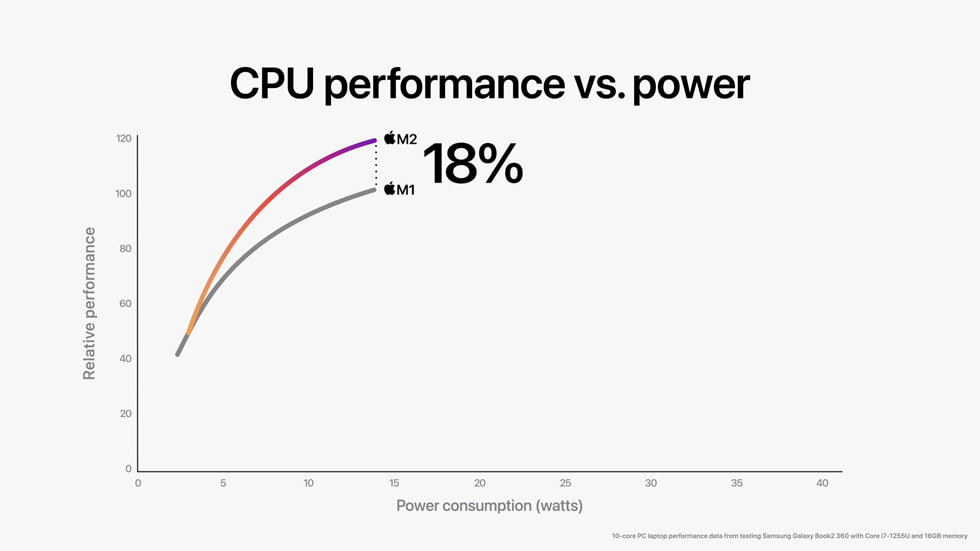 Hiệu năng CPU của M2 vs M1, ảnh: Apple