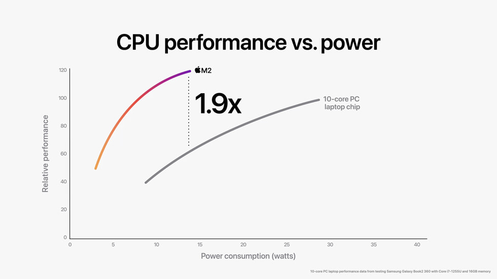 Hiệu năng CPU của M2 vs i7 1265U, ảnh: Apple