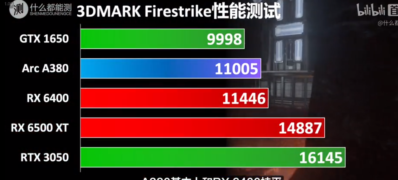 Test Fire Strike A380, GTX 1650, RTX 3050, RX 6400, RX 6500 XT