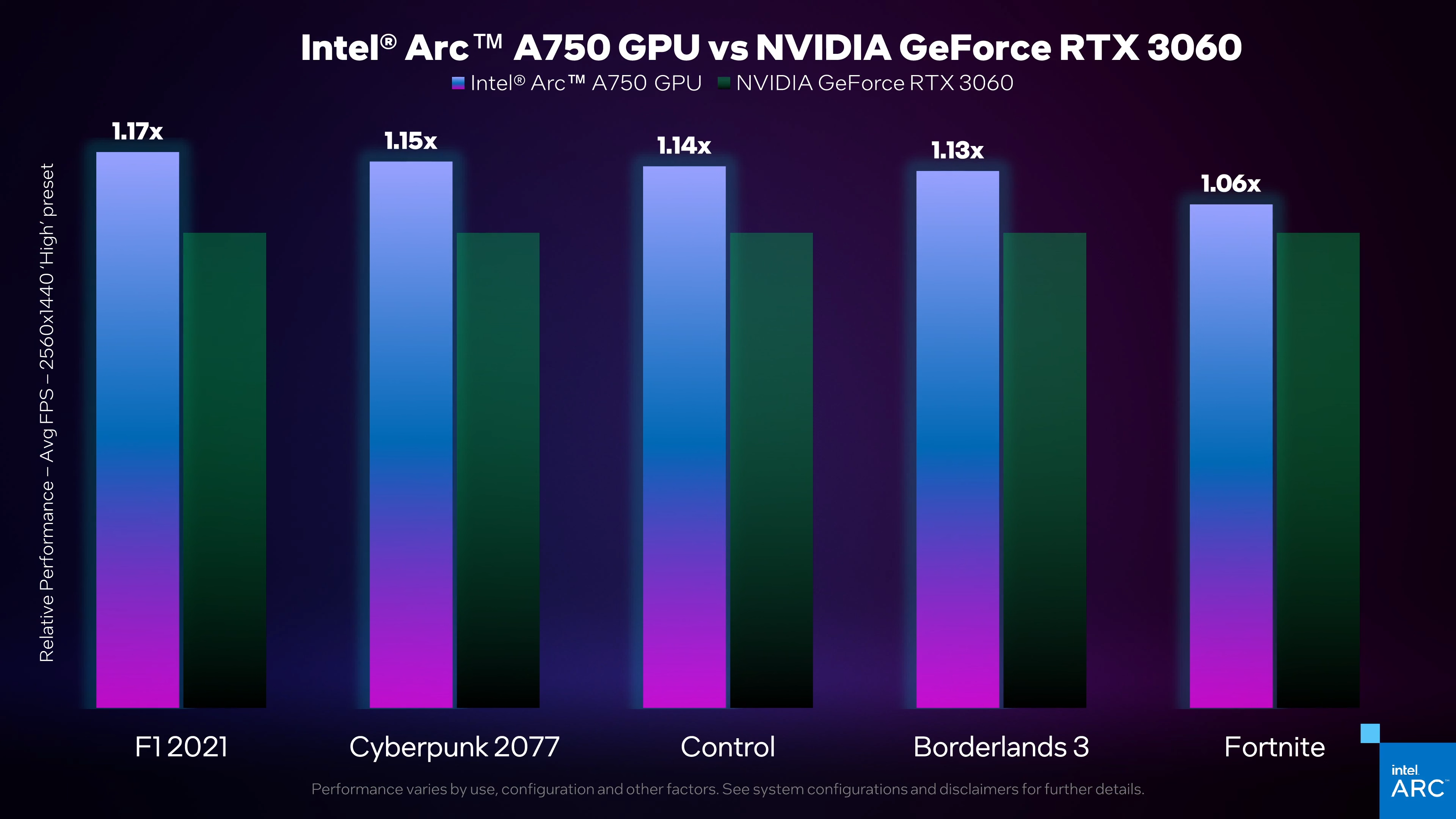 Hiệu năng chơi Game của Intel Arc A750 nhỉnh hơn RTX 3060, ảnh: Youtube Intel Graphic