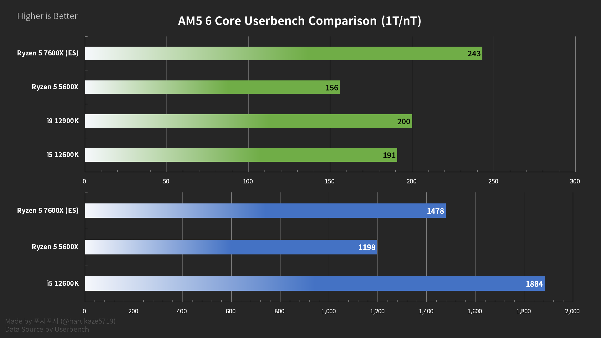 So sánh hiệu năng của Ryzen 7 5600X với các con chip khác, ảnh: twitter @harukaze5719