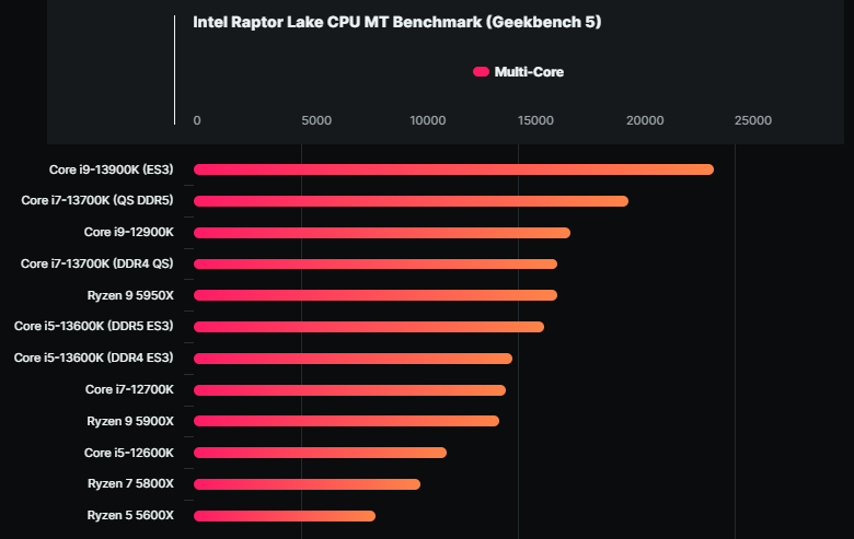 Kết quả điểm Benchmark Geekbench 5 của các CPU Intel Gen 13 (đa nhân), nguồn: wccftech