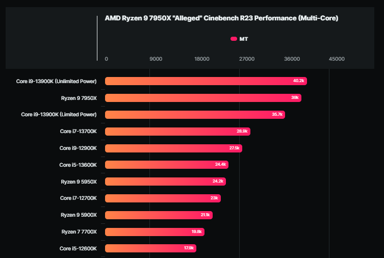 Xếp hạng thang điểm Cinebench R23 của các vi xử lý AMD và Intel, ảnh: wccftech